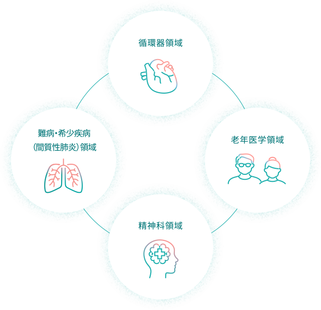 循環器領域、老年医学領域、精神科領域、難病・希少疾病(間質性肺炎)領域の図